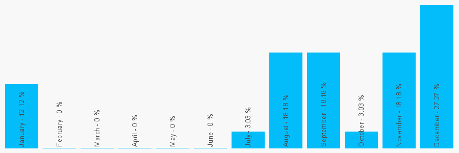 Number popularity chart 3336780022