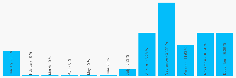 Number popularity chart 7476658754