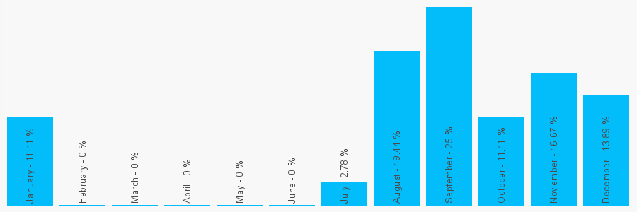 Number popularity chart 8792194244