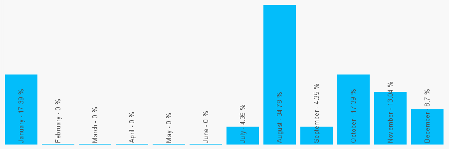 Number popularity chart 1403799979