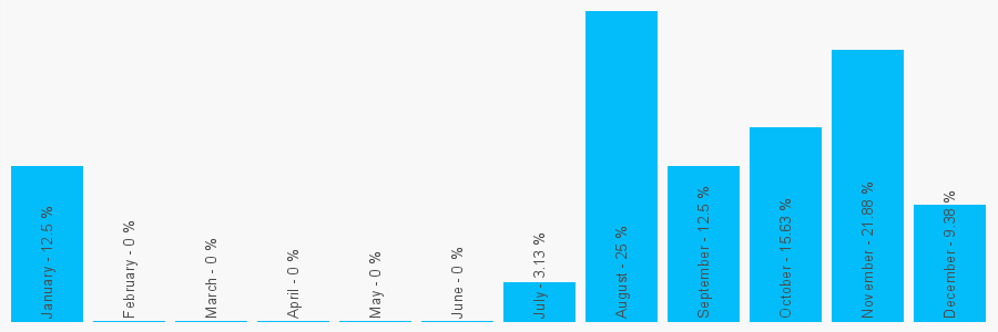 Number popularity chart 1382412336