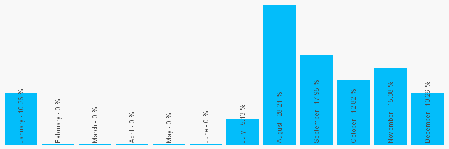 Number popularity chart 1034362389