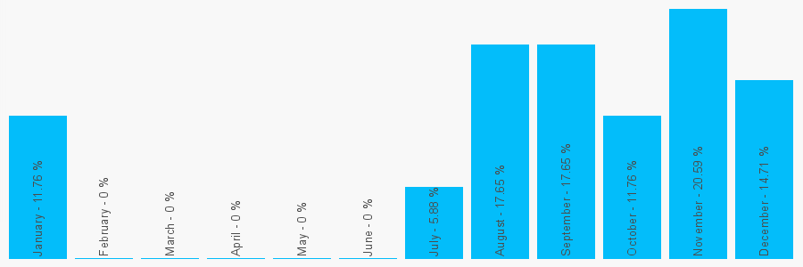 Number popularity chart 7520645200