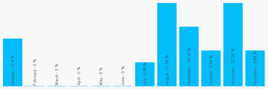 Number popularity chart 2036349537