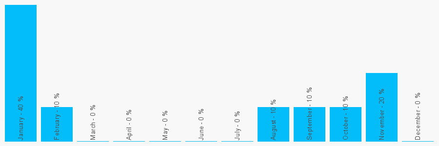 Number popularity chart 1224572072