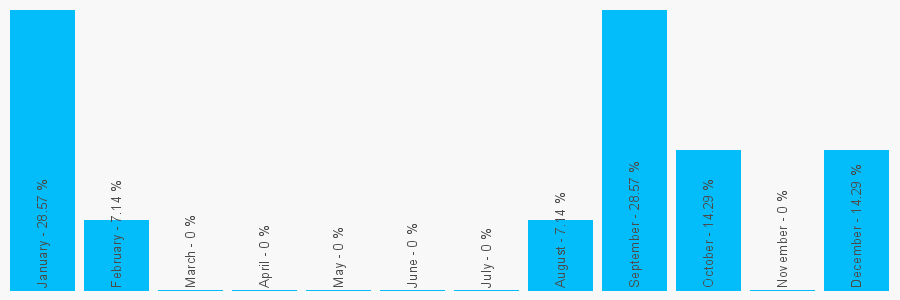 Number popularity chart 1326270055