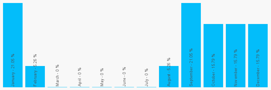 Number popularity chart 1253623032