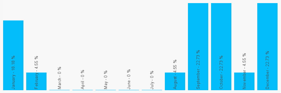 Number popularity chart 7798576674