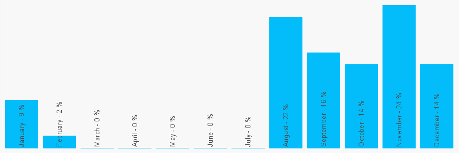 Number popularity chart 2920958720