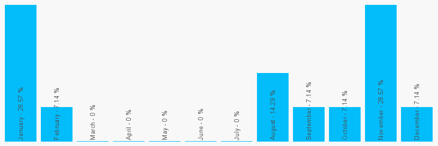 Number popularity chart 1224577180