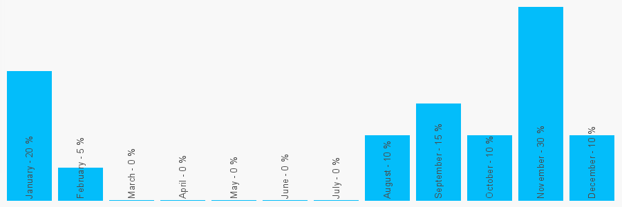 Number popularity chart 1279737327