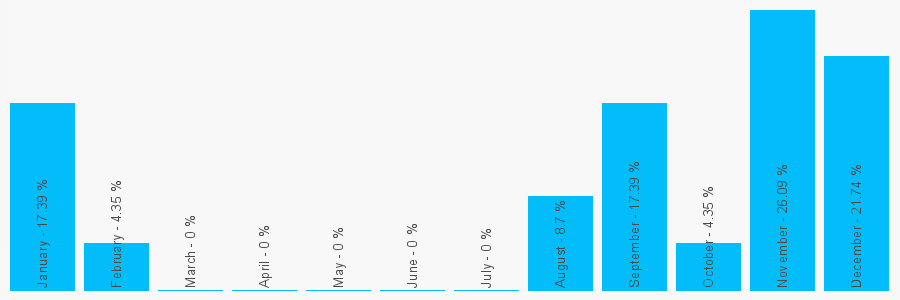 Number popularity chart 1322904725