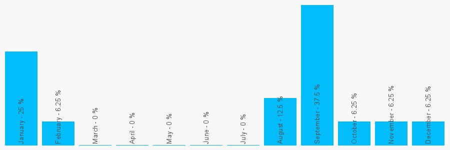 Number popularity chart 1480416416