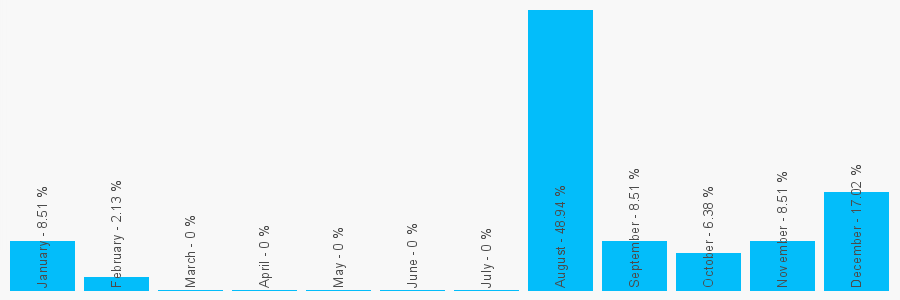 Number popularity chart 7840881064