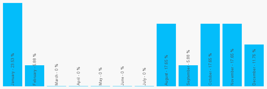 Number popularity chart 1475686684