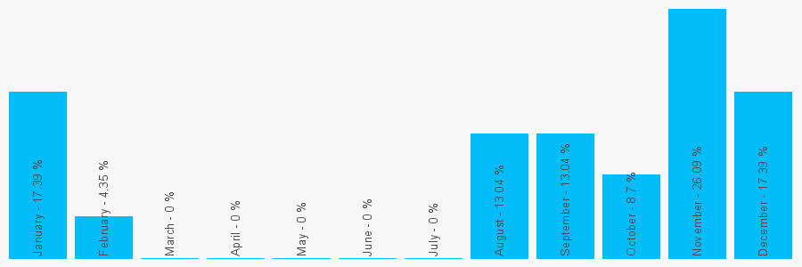 Number popularity chart 7968475986