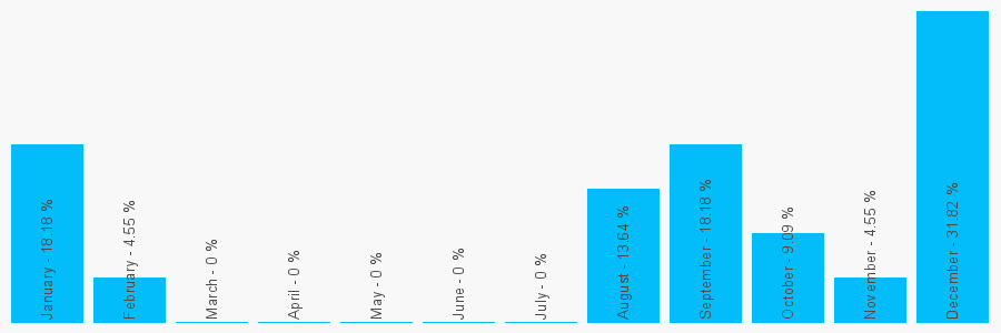 Number popularity chart 7596406607