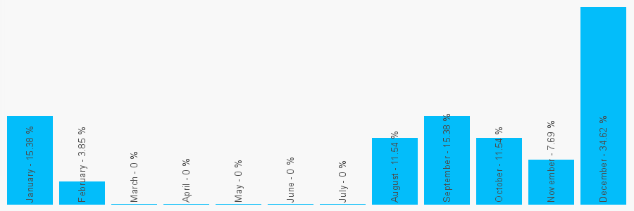 Number popularity chart 7590928892