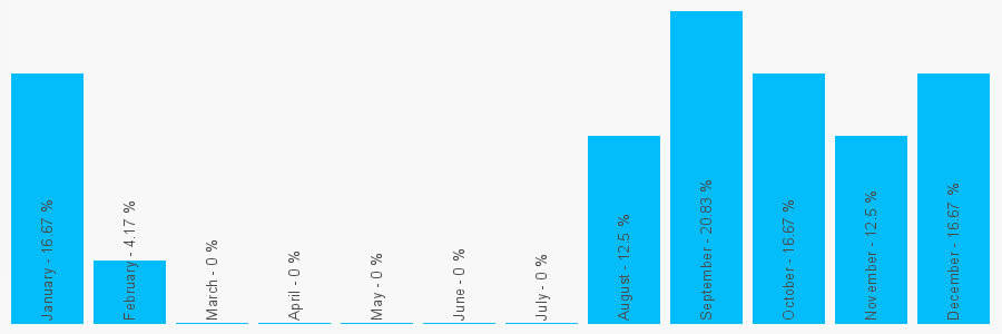 Number popularity chart 2032866734