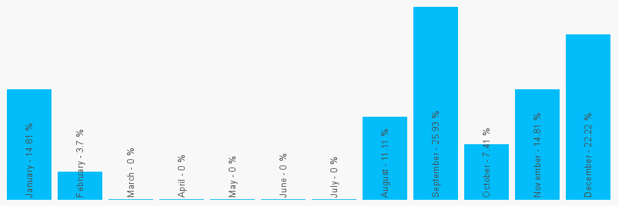 Number popularity chart 1837810940