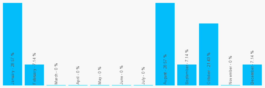 Number popularity chart 1483295874