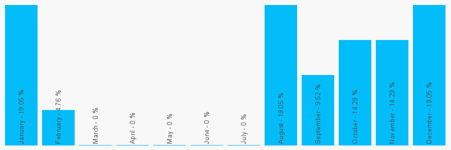 Number popularity chart 2084291330