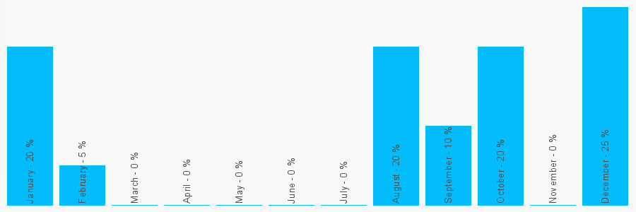 Number popularity chart 7983535596