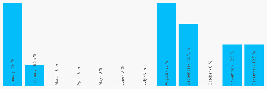 Number popularity chart 8009524801