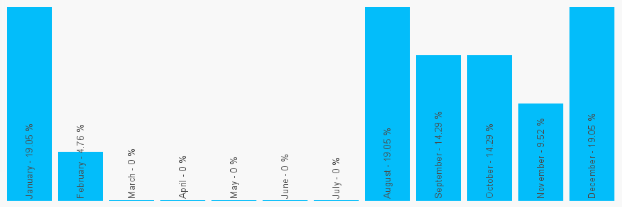 Number popularity chart 7487740936