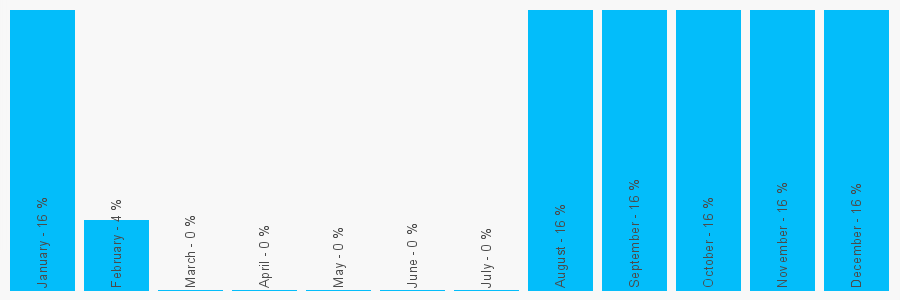 Number popularity chart 1332173095