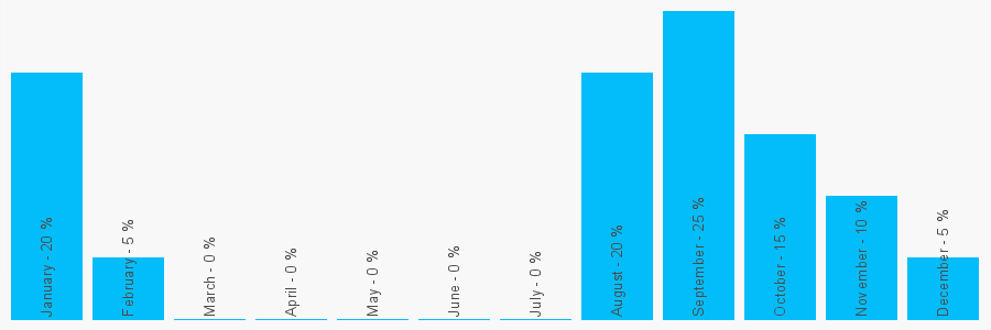 Number popularity chart 1480216860