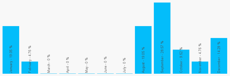 Number popularity chart 7867771013