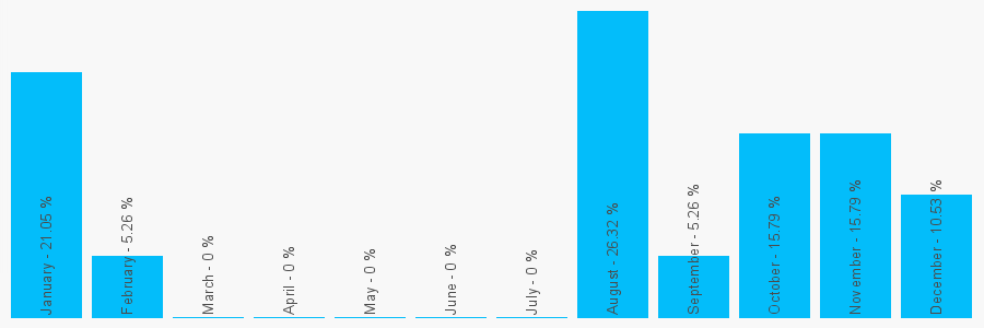 Number popularity chart 2031515798