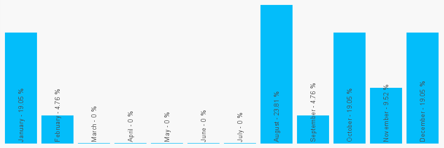 Number popularity chart 7507470222