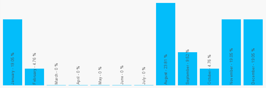 Number popularity chart 1483424777