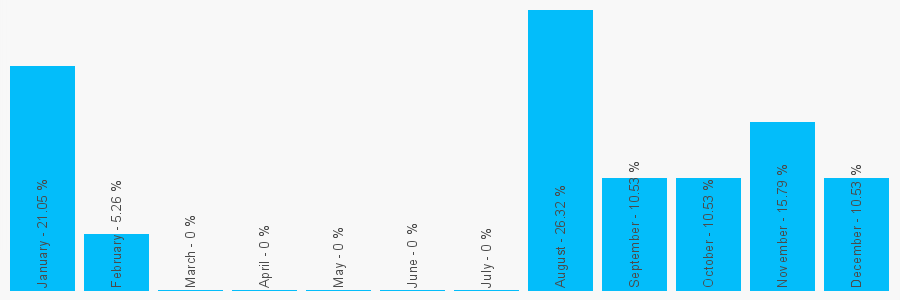 Number popularity chart 7999884187