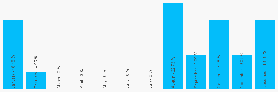 Number popularity chart 2083721210