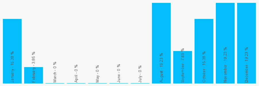 Number popularity chart 7775653889