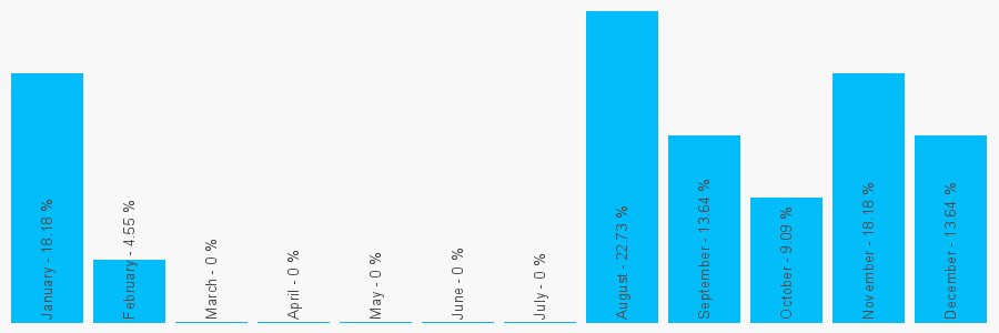 Number popularity chart 7445271000