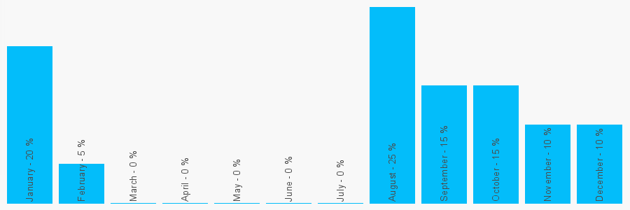 Number popularity chart 7456650033