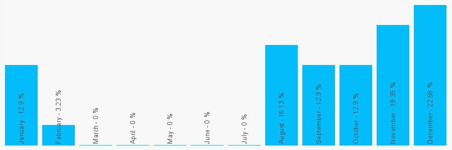 Number popularity chart 7775565806