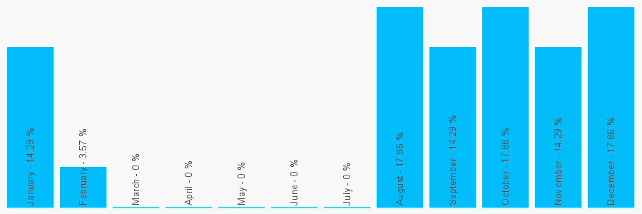 Number popularity chart 7474645714