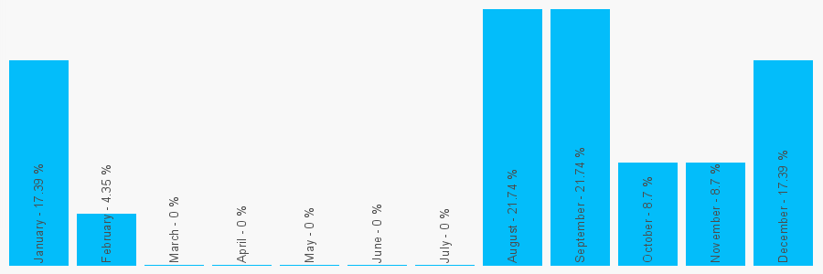 Number popularity chart 7928123530