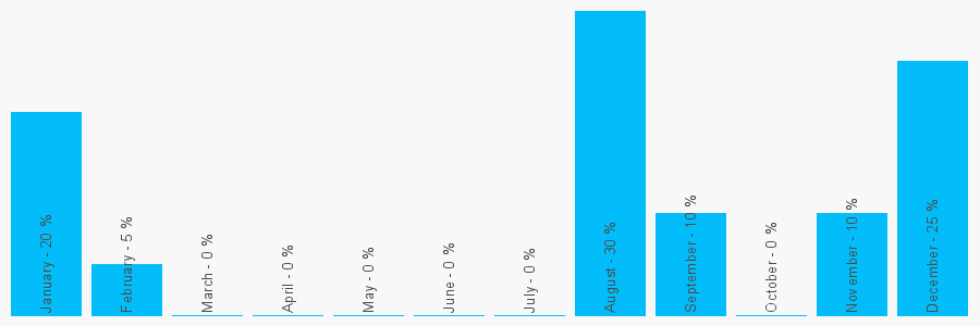 Number popularity chart 2074900739