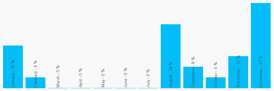 Number popularity chart 1267676772