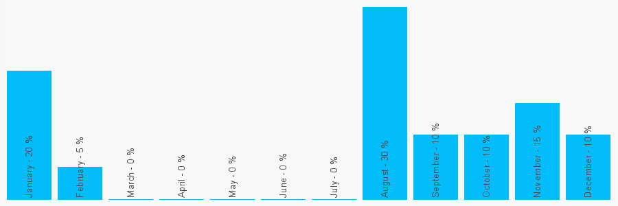 Number popularity chart 7711147811