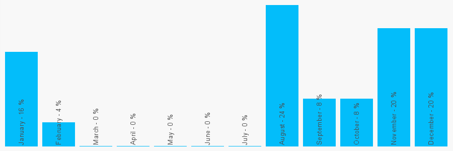 Number popularity chart 9851519738