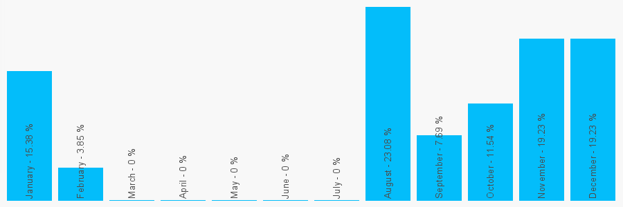 Number popularity chart 652154