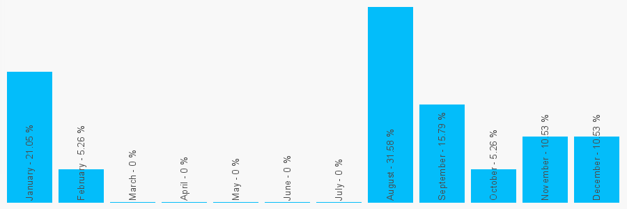 Number popularity chart 7827673457