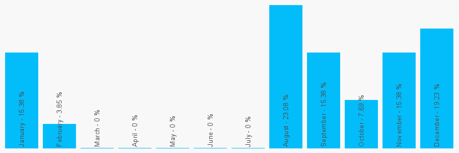 Number popularity chart 7503588697